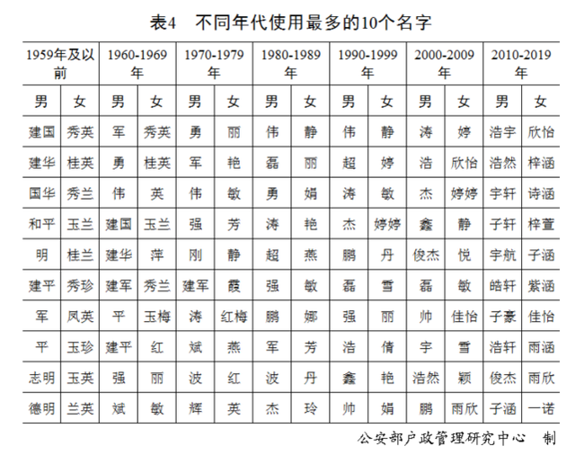 中國(guó)人名字使用頻率
